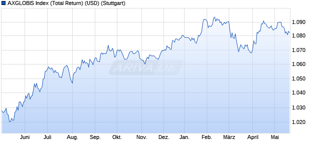 AXGLOBIS Index (Total Return) (USD) Chart