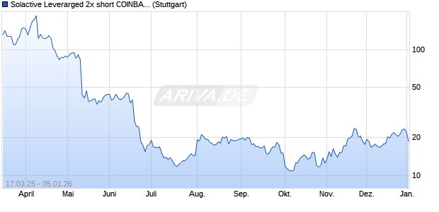 Solactive Leverarged 2x short COINBASE Index Chart