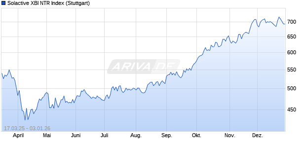 Solactive XBI NTR Index Chart