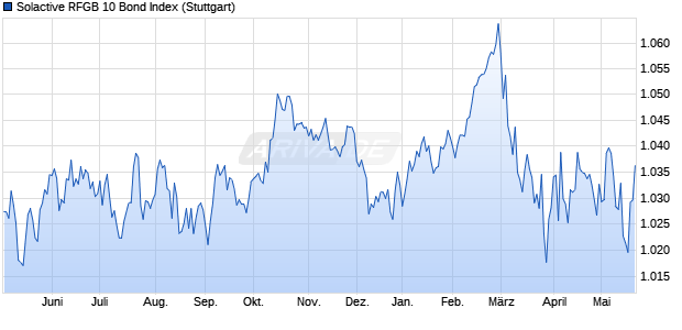 Solactive RFGB 10 Bond Index Chart