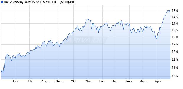 iNAV UBSNQ100EUIV UCITS ETF ind.fortl.Fondsan-w. Chart