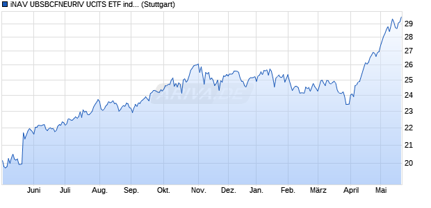 iNAV UBSBCFNEURIV UCITS ETF ind.fortl.Fondsan-w. Chart
