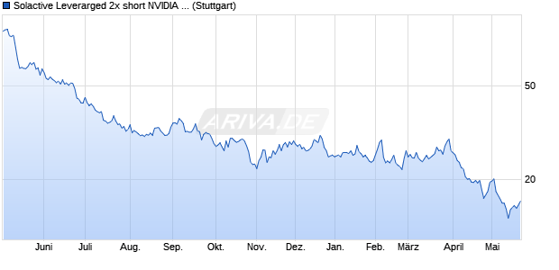 Solactive Leverarged 2x short NVIDIA Index Chart