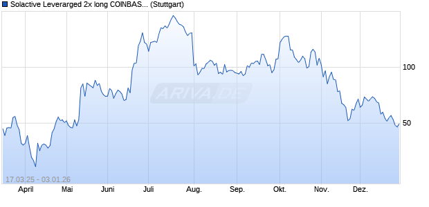 Solactive Leverarged 2x long COINBASE Index Chart