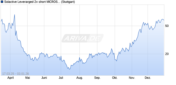Solactive Leverarged 2x short MICROSTRATEGY  Index Chart