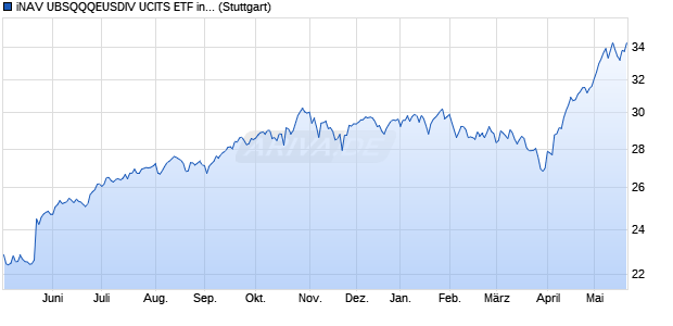 iNAV UBSQQQEUSDIV UCITS ETF ind.fortl.Fondsan-w. Chart