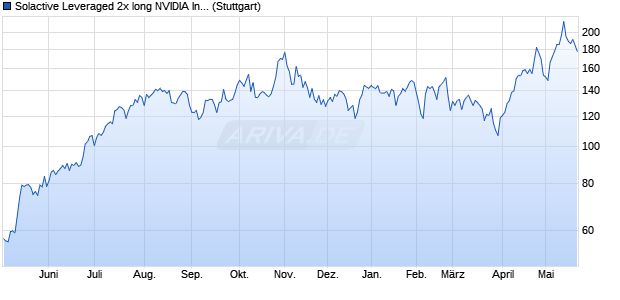 Solactive Leveraged 2x long NVIDIA Index Chart