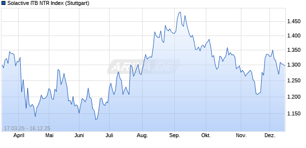 Solactive ITB NTR Index Chart