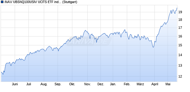 iNAV UBSNQ100USIV UCITS ETF ind.fortl.Fondsan-w. Chart