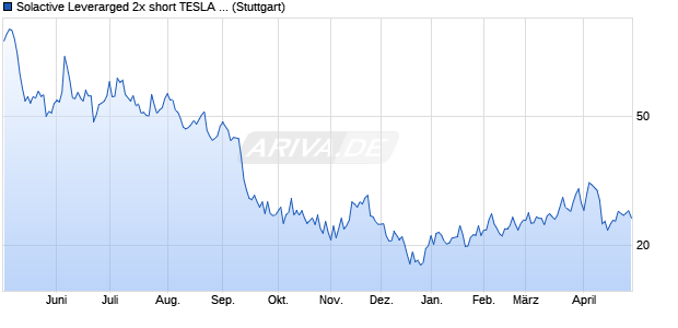 Solactive Leverarged 2x short TESLA Index Chart