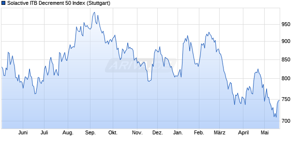 Solactive ITB Decrement 50 Index Chart