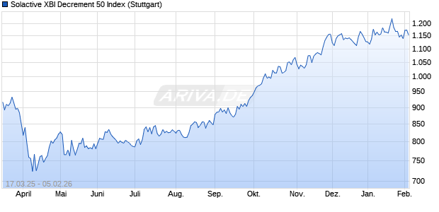 Solactive XBI Decrement 50 Index Chart