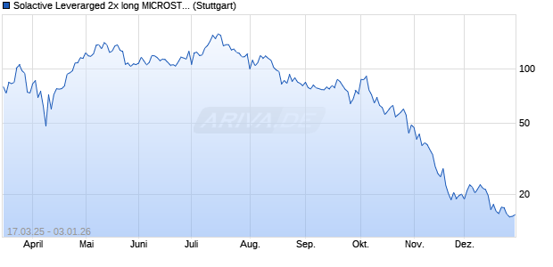 Solactive Leverarged 2x long MICROSTRATEGY Index Chart
