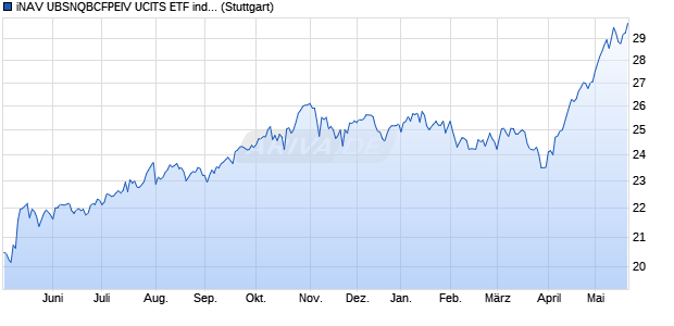 iNAV UBSNQBCFPEIV UCITS ETF ind.fortl.Fondsan-w. Chart