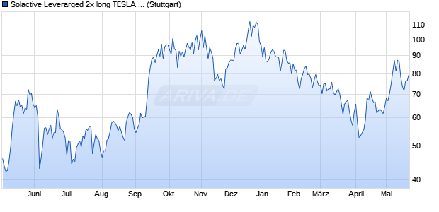 Solactive Leverarged 2x long TESLA Index Chart