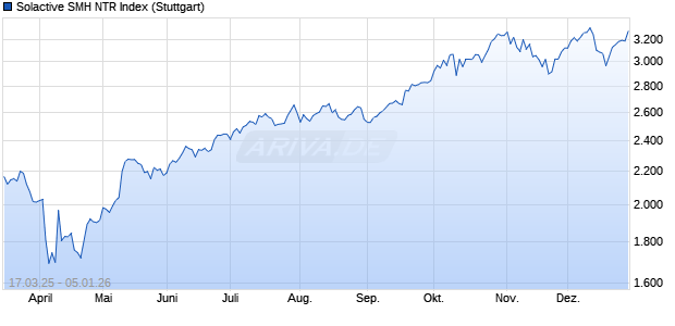 Solactive SMH NTR Index Chart