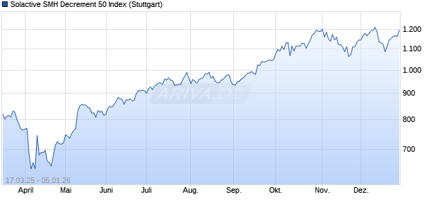 Solactive SMH Decrement 50 Index Chart