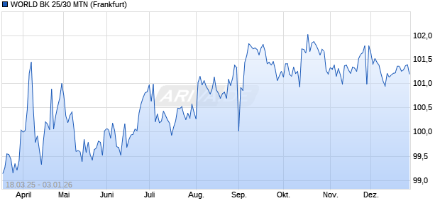 WORLD BK 25/30 MTN (WKN A4D8S9, ISIN US459058LR21) Chart