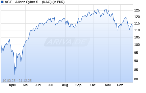 Performance des AGIF - Allianz Cyber Security AT (H2-EUR) (ISIN LU3003422568)