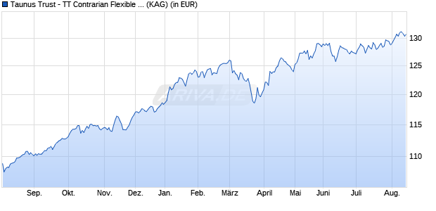 Performance des Taunus Trust - TT Contrarian Flexible P (ISIN LU2933469418)
