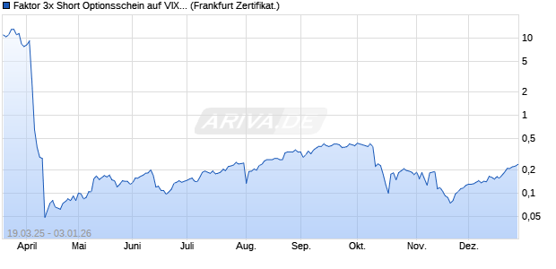Faktor 3x Short Optionsschein auf VIX [Vontobel] (WKN: VG7XA3) Chart
