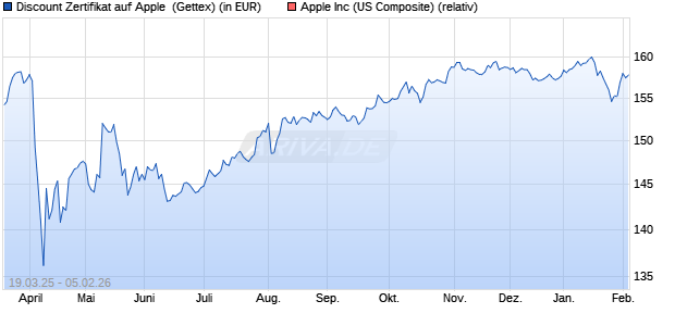 Discount Zertifikat auf Apple [UniCredit Bank GmbH] (WKN: UG41VA) Chart