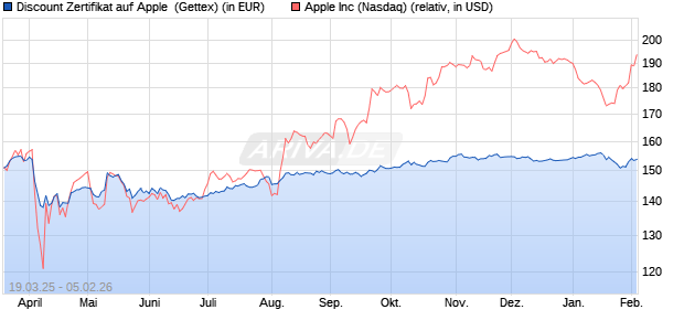 Discount Zertifikat auf Apple [UniCredit Bank GmbH] (WKN: UG41V9) Chart