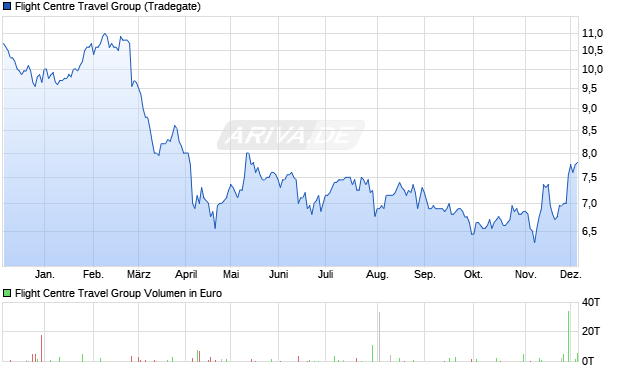 Flight Centre Travel Group Aktie Chart