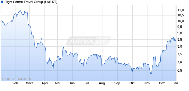 Flight Centre Travel Group Aktie Chart