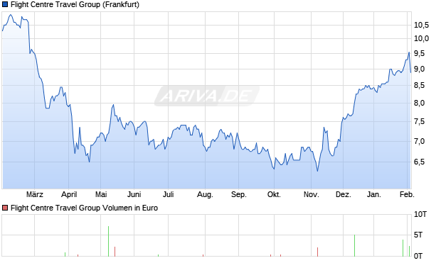 Flight Centre Travel Group Aktie Chart