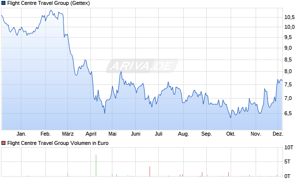 Flight Centre Travel Group Aktie Chart
