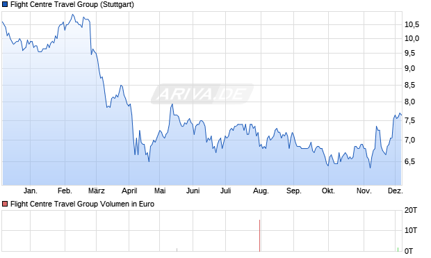 Flight Centre Travel Group Aktie Chart