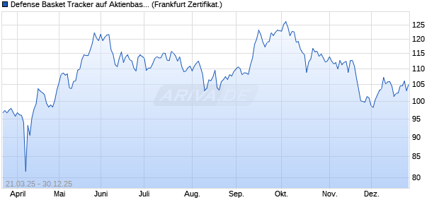 Defense Basket Tracker auf Aktienbasket [SG Issuer] (WKN: SH9Z0F) Chart