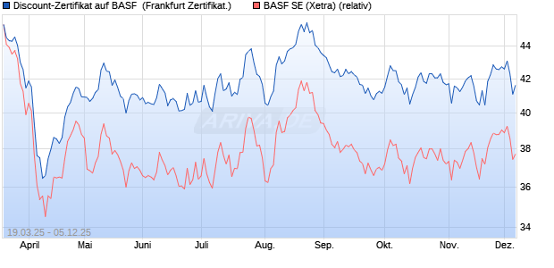 Discount-Zertifikat auf BASF [DZ BANK AG] (WKN: DY54J3) Chart