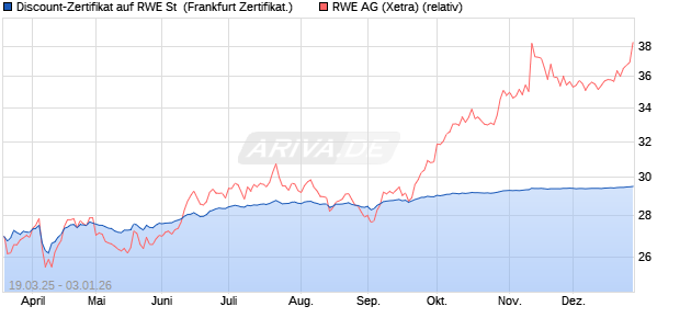 Discount-Zertifikat auf RWE St [DZ BANK AG] (WKN: DY54QG) Chart