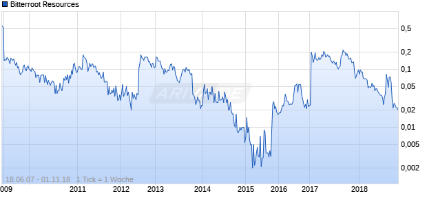 Bitterroot Resources Chart