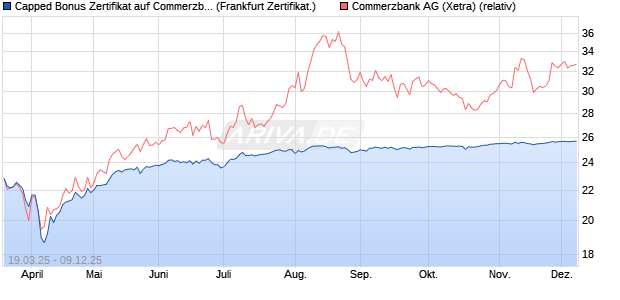 Capped Bonus Zertifikat auf Commerzbank [Société . (WKN: SX58QB) Chart