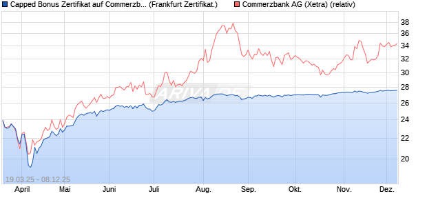 Capped Bonus Zertifikat auf Commerzbank [Société . (WKN: SX58QC) Chart
