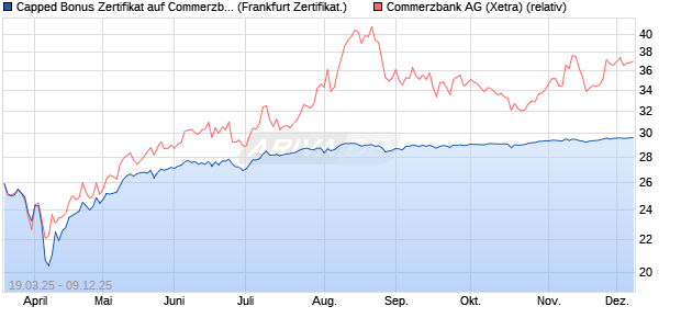 Capped Bonus Zertifikat auf Commerzbank [Société . (WKN: SX58QG) Chart