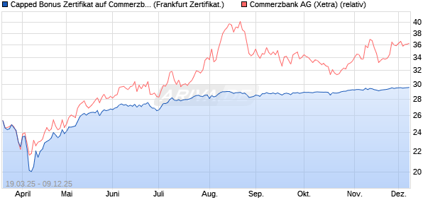 Capped Bonus Zertifikat auf Commerzbank [Société . (WKN: SX58QH) Chart