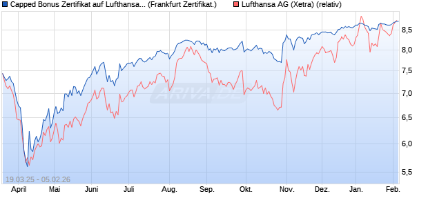 Capped Bonus Zertifikat auf Lufthansa [Soci&eacute;t&eacute; G&eacute;n&eacute;. (WKN: SX58R7) Chart