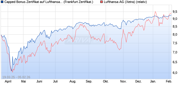 Capped Bonus Zertifikat auf Lufthansa [Soci&eacute;t&eacute; G&eacute;n&eacute;. (WKN: SX58R9) Chart