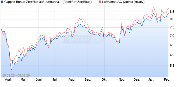 Capped Bonus Zertifikat auf Lufthansa [Soci&eacute;t&eacute; G&eacute;n&eacute;. (WKN: SX58SB) Chart