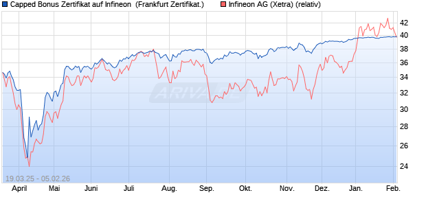 Capped Bonus Zertifikat auf Infineon [Soci&eacute;t&eacute; G&eacute;n&eacute;ra. (WKN: SX58U6) Chart