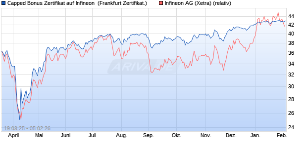 Capped Bonus Zertifikat auf Infineon [Soci&eacute;t&eacute; G&eacute;n&eacute;ra. (WKN: SX58VA) Chart