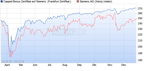 Capped Bonus Zertifikat auf Siemens [Soci&eacute;t&eacute; G&eacute;n&eacute;r. (WKN: SX58X5) Chart