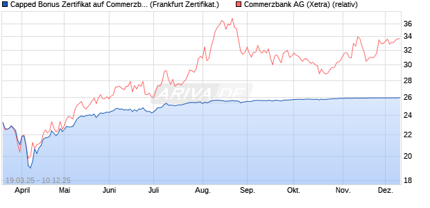 Capped Bonus Zertifikat auf Commerzbank [Société . (WKN: SX58BE) Chart