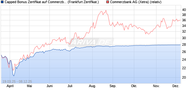 Capped Bonus Zertifikat auf Commerzbank [Société . (WKN: SX58BF) Chart