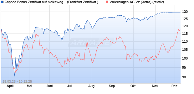 Capped Bonus Zertifikat auf Volkswagen Vz [Société . (WKN: SX58LH) Chart