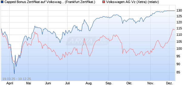 Capped Bonus Zertifikat auf Volkswagen Vz [Société . (WKN: SX58LJ) Chart